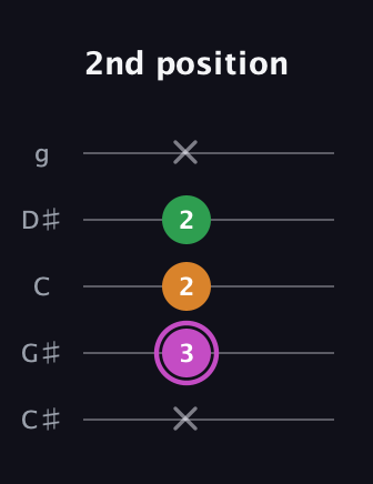 B Diminished Sharp 9th guitar tab — 2nd position (x 3 2 2 x) in C / Drop C (gCGBD) · Capo 1