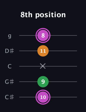 B Diminished Sharp 9th guitar tab — 8th position (10 9 x 11 8) in C / Drop C (gCGBD) · Capo 1