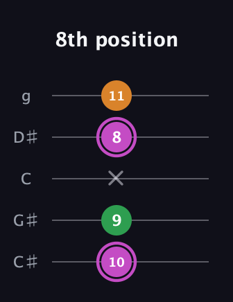 B Diminished Sharp 9th guitar tab — 8th position (10 9 x 8 11) in C / Drop C (gCGBD) · Capo 1