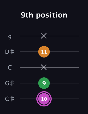 B Diminished Sharp 9th guitar tab — 9th position (10 9 x 11 x) in C / Drop C (gCGBD) · Capo 1