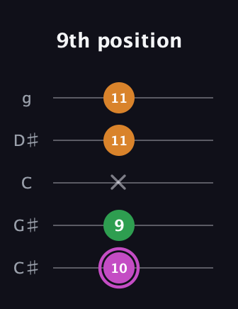 B Diminished Sharp 9th guitar tab — 9th position (10 9 x 11 11) in C / Drop C (gCGBD) · Capo 1