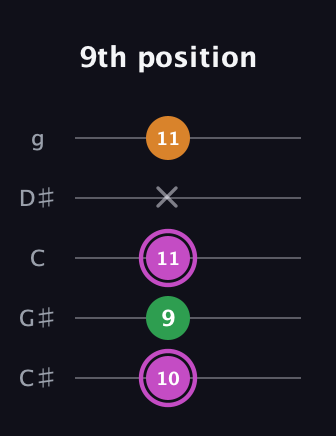 B Diminished Sharp 9th guitar tab — 9th position (10 9 11 x 11) in C / Drop C (gCGBD) · Capo 1
