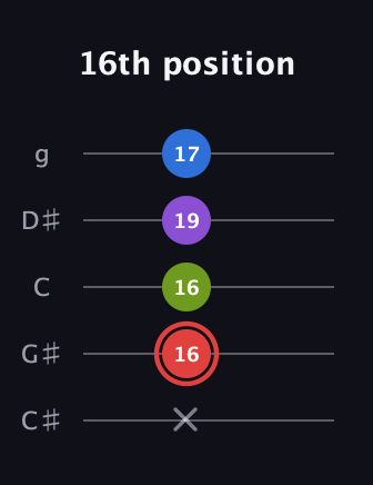 C Augmented 7th Sharp 13th guitar tab — 16th position (x 16 16 19 17) in C / Drop C (gCGBD) · Capo 1