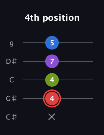 C Augmented 7th Sharp 13th guitar tab — 4th position (x 4 4 7 5) in C / Drop C (gCGBD) · Capo 1