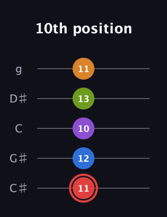 C Augmented 9th Sharp 13th guitar tab — 10th position (11 12 10 13 11) in C / Drop C (gCGBD) · Capo 1