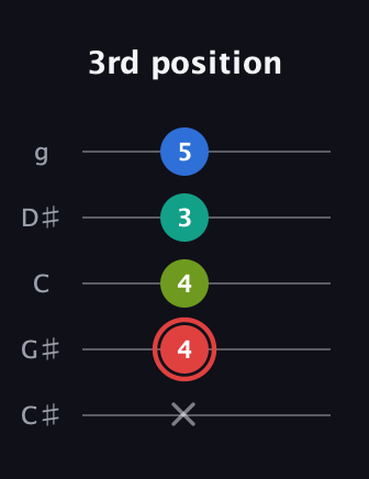 C Augmented Flat 5th guitar tab — 3rd position (x 4 4 3 5) in C / Drop C (gCGBD) · Capo 1