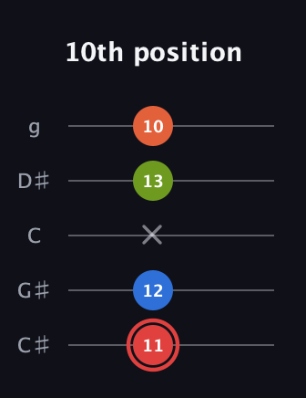 C Augmented Flat 9th guitar tab — 10th position (11 12 x 13 10) in C / Drop C (gCGBD) · Capo 1