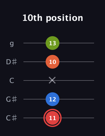 C Augmented Flat 9th guitar tab — 10th position (11 12 x 10 13) in C / Drop C (gCGBD) · Capo 1