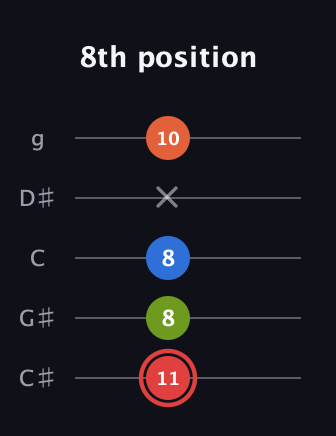 C Augmented Flat 9th guitar tab — 8th position (11 8 8 x 10) in C / Drop C (gCGBD) · Capo 1