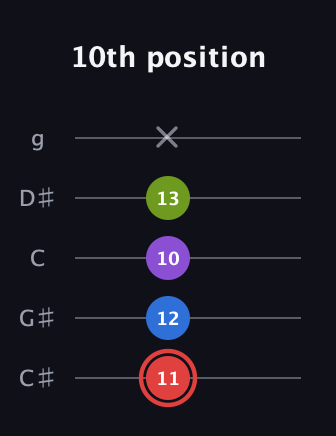 C Augmented Sharp 13th guitar tab — 10th position (11 12 10 13 x) in C / Drop C (gCGBD) · Capo 1