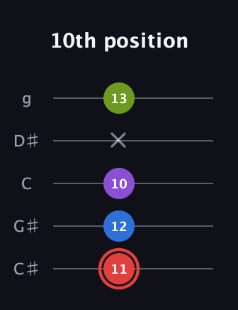C Augmented Sharp 13th guitar tab — 10th position (11 12 10 x 13) in C / Drop C (gCGBD) · Capo 1