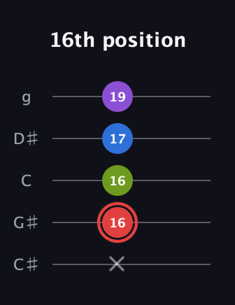 C Augmented Sharp 13th guitar tab — 16th position (x 16 16 17 19) in C / Drop C (gCGBD) · Capo 1