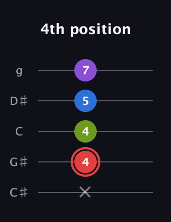 C Augmented Sharp 13th guitar tab — 4th position (x 4 4 5 7) in C / Drop C (gCGBD) · Capo 1