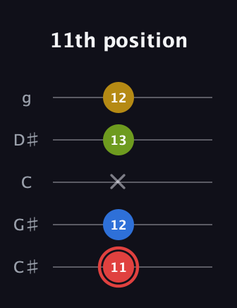 C Augmented Sharp 9th guitar tab — 11th position (11 12 x 13 12) in C / Drop C (gCGBD) · Capo 1