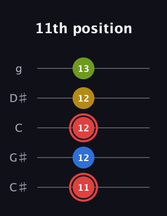C Augmented Sharp 9th guitar tab — 11th position (11 12 12 12 13) in C / Drop C (gCGBD) · Capo 1