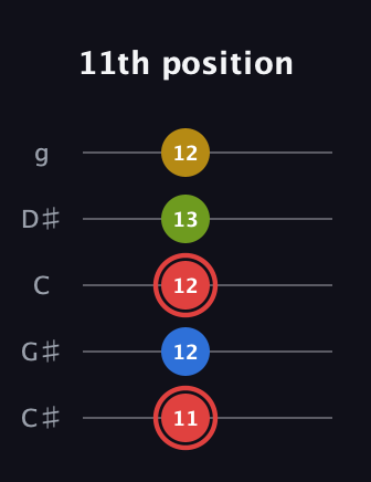 C Augmented Sharp 9th guitar tab — 11th position (11 12 12 13 12) in C / Drop C (gCGBD) · Capo 1