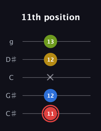C Augmented Sharp 9th guitar tab — 11th position (11 12 x 12 13) in C / Drop C (gCGBD) · Capo 1