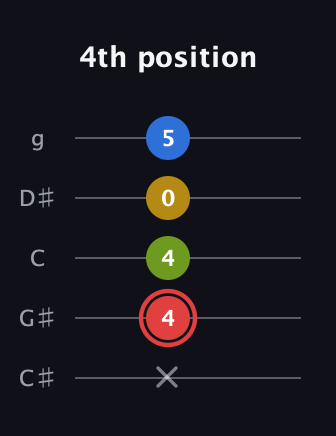 C Augmented Sharp 9th guitar tab — 4th position (x 4 4 0 5) in C / Drop C (gCGBD) · Capo 1
