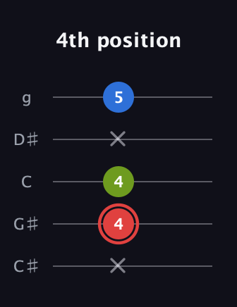 C Augmented guitar tab — 4th position (x 4 4 x 5) in C / Drop C (gCGBD) · Capo 1
