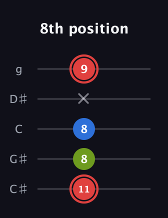 C Augmented guitar tab — 8th position (11 8 8 x 9) in C / Drop C (gCGBD) · Capo 1