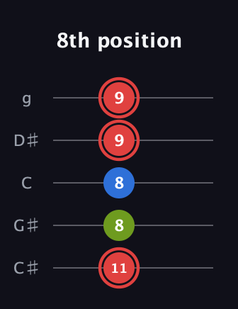 C Augmented guitar tab — 8th position (11 8 8 9 9) in C / Drop C (gCGBD) · Capo 1