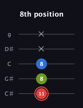 C Augmented guitar tab — 8th position (11 8 8 x x) in C / Drop C (gCGBD) · Capo 1