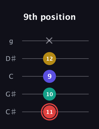 C Diminished 7th Sharp 9th guitar tab — 9th position (11 10 9 12 x) in C / Drop C (gCGBD) · Capo 1
