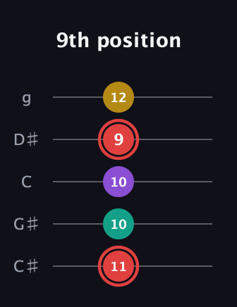 C Diminished Sharp 13th guitar tab — 9th position (11 10 10 9 12) in C / Drop C (gCGBD) · Capo 1