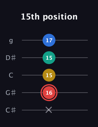 C Diminished Sharp 5th guitar tab — 15th position (x 16 15 15 17) in C / Drop C (gCGBD) · Capo 1