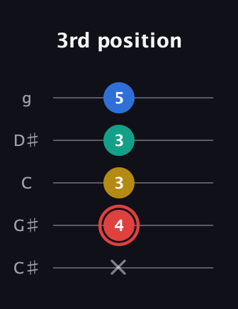 C Diminished Sharp 5th guitar tab — 3rd position (x 4 3 3 5) in C / Drop C (gCGBD) · Capo 1