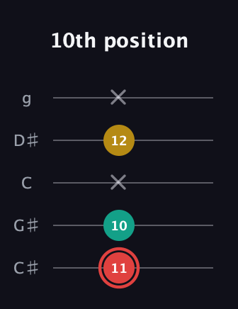 C Diminished Sharp 9th guitar tab — 10th position (11 10 x 12 x) in C / Drop C (gCGBD) · Capo 1
