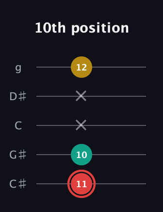 C Diminished Sharp 9th guitar tab — 10th position (11 10 x x 12) in C / Drop C (gCGBD) · Capo 1