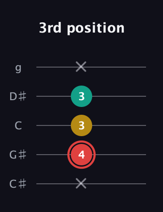 C Diminished Sharp 9th guitar tab — 3rd position (x 4 3 3 x) in C / Drop C (gCGBD) · Capo 1