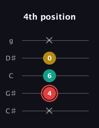 C Diminished Sharp 9th guitar tab — 4th position (x 4 6 0 x) in C / Drop C (gCGBD) · Capo 1