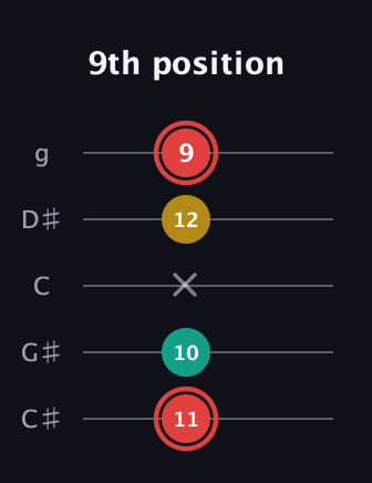 C Diminished Sharp 9th guitar tab — 9th position (11 10 x 12 9) in C / Drop C (gCGBD) · Capo 1