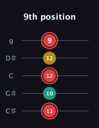 C Diminished Sharp 9th guitar tab — 9th position (11 10 12 12 9) in C / Drop C (gCGBD) · Capo 1
