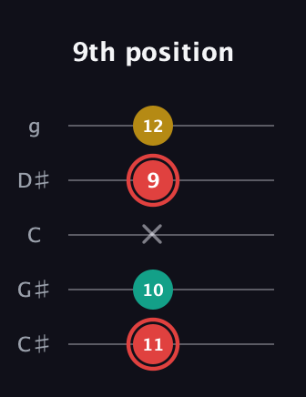 C Diminished Sharp 9th guitar tab — 9th position (11 10 x 9 12) in C / Drop C (gCGBD) · Capo 1