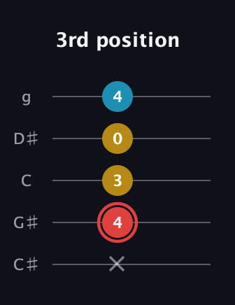C Minor Sharp 9th guitar tab — 3rd position (x 4 3 0 4) in C / Drop C (gCGBD) · Capo 1