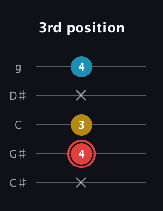 C Minor Sharp 9th guitar tab — 3rd position (x 4 3 x 4) in C / Drop C (gCGBD) · Capo 1