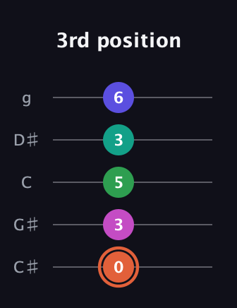 C♯ Augmented 7th Added 4th guitar tab — 3rd position (0 3 5 3 6) in C / Drop C (gCGBD) · Capo 1