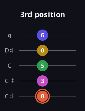 C♯ Augmented 7th Added 9th guitar tab — 3rd position (0 3 5 0 6) in C / Drop C (gCGBD) · Capo 1
