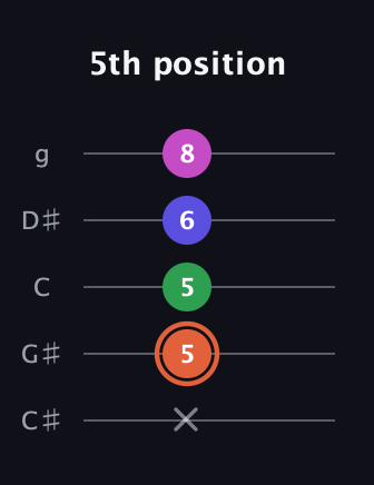 C♯ Augmented 7th Flat 13th guitar tab — 5th position (x 5 5 6 8) in C / Drop C (gCGBD) · Capo 1