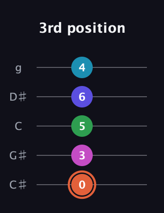 C♯ Augmented 7th Flat 5th guitar tab — 3rd position (0 3 5 6 4) in C / Drop C (gCGBD) · Capo 1