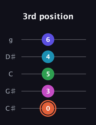 C♯ Augmented 7th Flat 5th guitar tab — 3rd position (0 3 5 4 6) in C / Drop C (gCGBD) · Capo 1