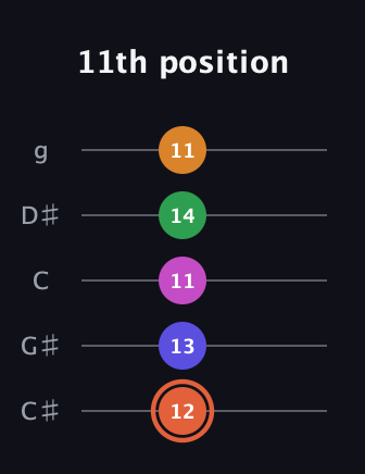 C♯ Augmented 7th Flat 9th guitar tab — 11th position (12 13 11 14 11) in C / Drop C (gCGBD) · Capo 1
