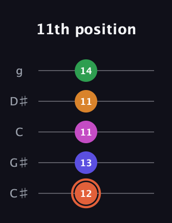 C♯ Augmented 7th Flat 9th guitar tab — 11th position (12 13 11 11 14) in C / Drop C (gCGBD) · Capo 1