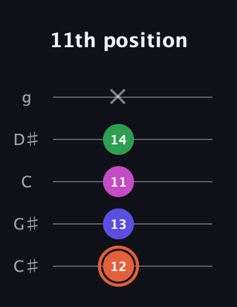 C♯ Augmented 7th Sharp 13th guitar tab — 11th position (12 13 11 14 x) in C / Drop C (gCGBD) · Capo 1