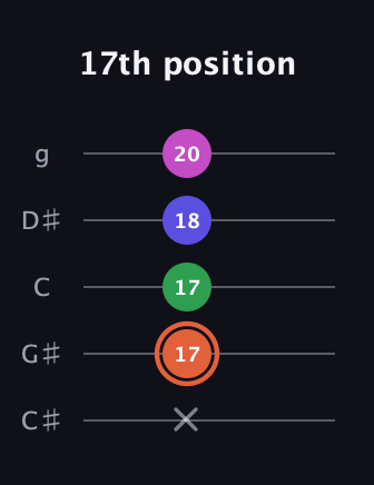 C♯ Augmented 7th Sharp 13th guitar tab — 17th position (x 17 17 18 20) in C / Drop C (gCGBD) · Capo 1