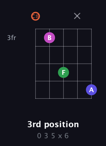 C♯ Augmented 7th guitar chord — 3rd position (0 3 5 x 6) fretboard diagram in C / Drop C (gCGBD) · Capo 1