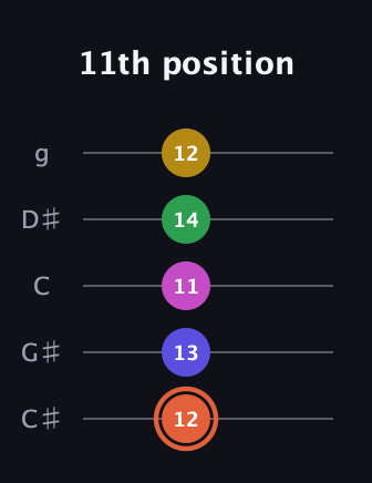 C♯ Augmented 9th guitar tab — 11th position (12 13 11 14 12) in C / Drop C (gCGBD) · Capo 1